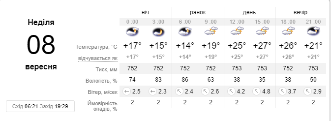Погода на воскресенье, 8 сентября Погода на воскресенье, 8 сентября