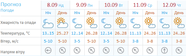 Погода на неделю по версии Украинского гидрометцентра Погода на неделю по версии Украинского гидрометцентра