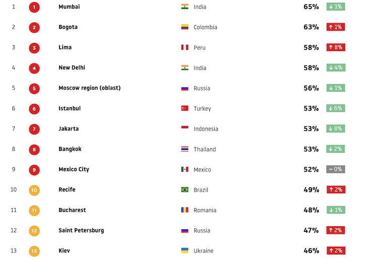 Рейтинг пробок согласно сервису TomTom