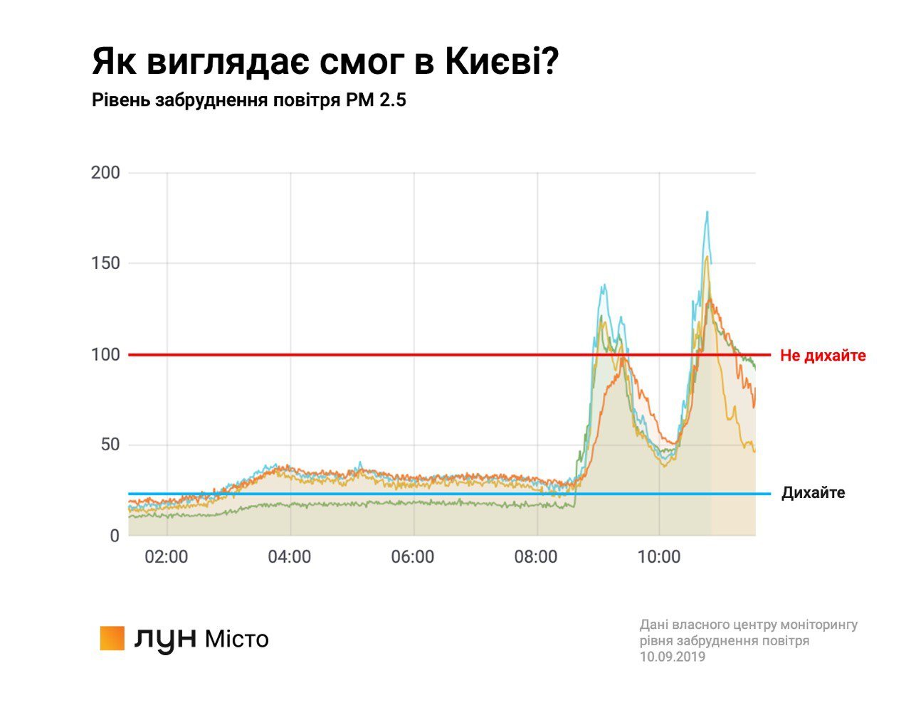 Данные за 10 сентября говорят о том, что показатель загрязнения воздуха высокий уже не первый день Данные за 10 сентября говорят о том, что показатель загрязнения воздуха высокий уже не первый день