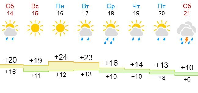 Готовьте зонты!