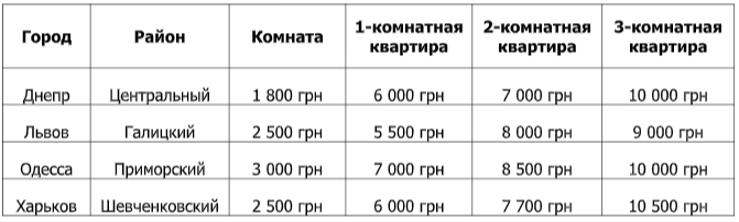 Цены на аренду квартир в больших городах Украины Цены на аренду квартир в больших городах Украины