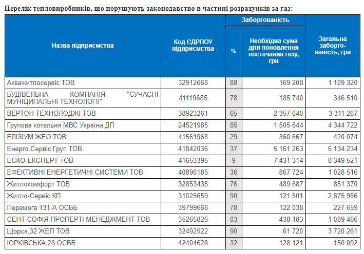 Перечень должников в Киеве