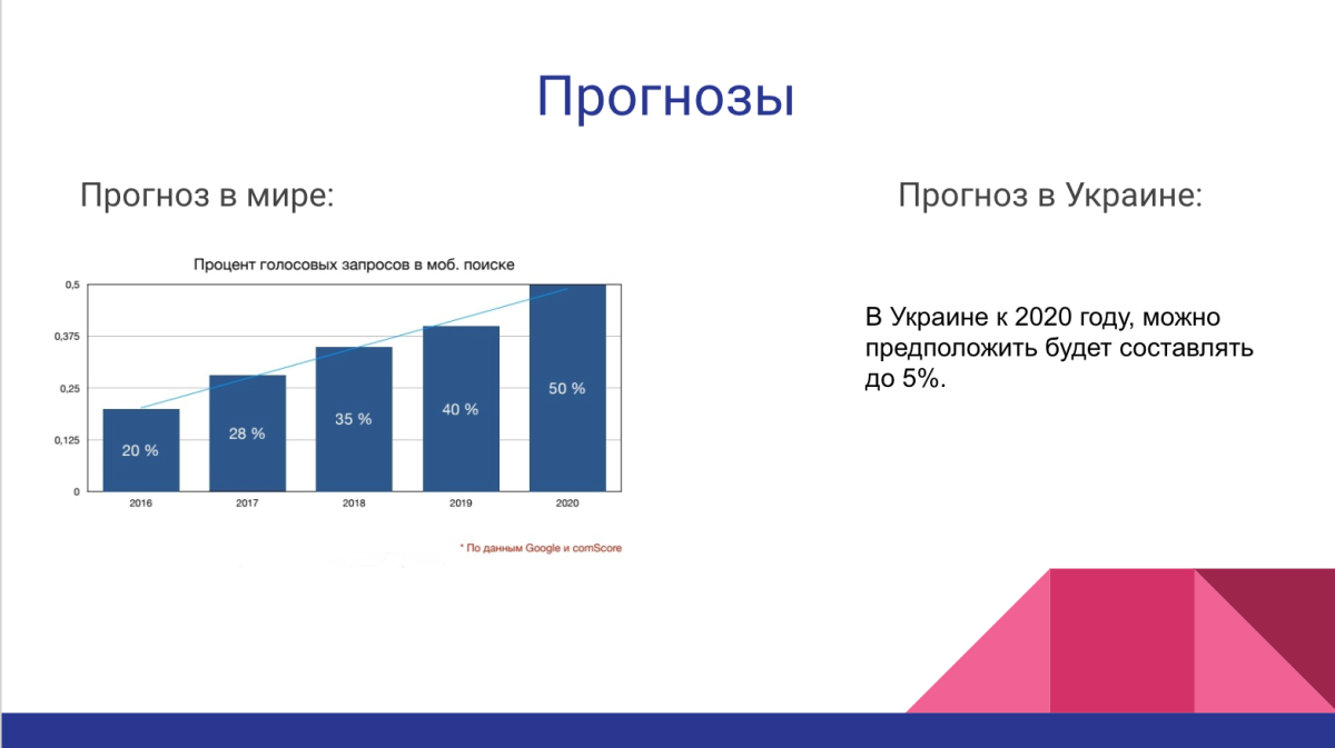 Голосовой поиск в мире и Украине Голосовой поиск в мире и Украине