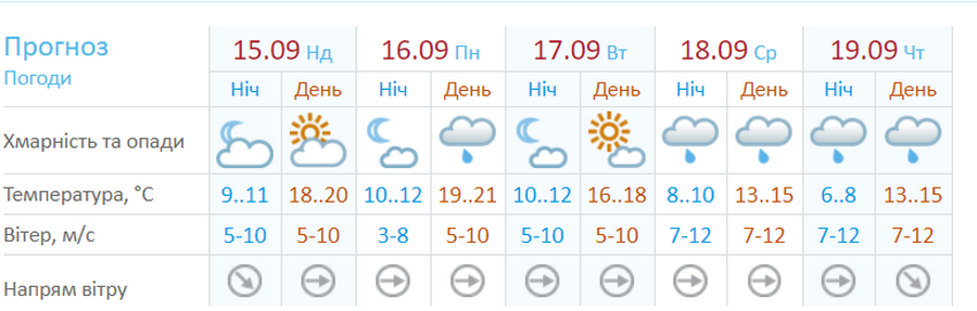В Украинском гидрометцентре обещают дождливую неделю В Украинском гидрометцентре обещают дождливую неделю