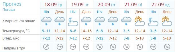 Данные Украинского гидрометцентра Данные Украинского гидрометцентра