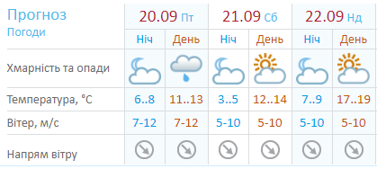 Прогноз погоды на выходные от Укргидрометцентра Прогноз погоды на выходные от Укргидрометцентра