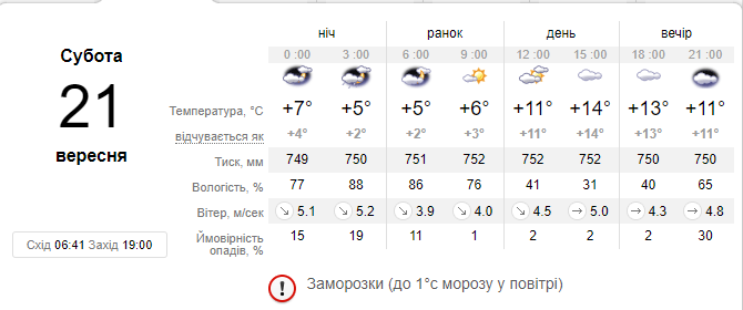 Прогноз погоды на субботу, 21 сентября, от сайта sinoptik.ua Прогноз погоды на субботу, 21 сентября, от сайта sinoptik.ua