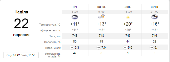 Прогноз погоды на воскресенье, 22 сентября, от сайта sinoptik.ua Прогноз погоды на воскресенье, 22 сентября, от сайта sinoptik.ua