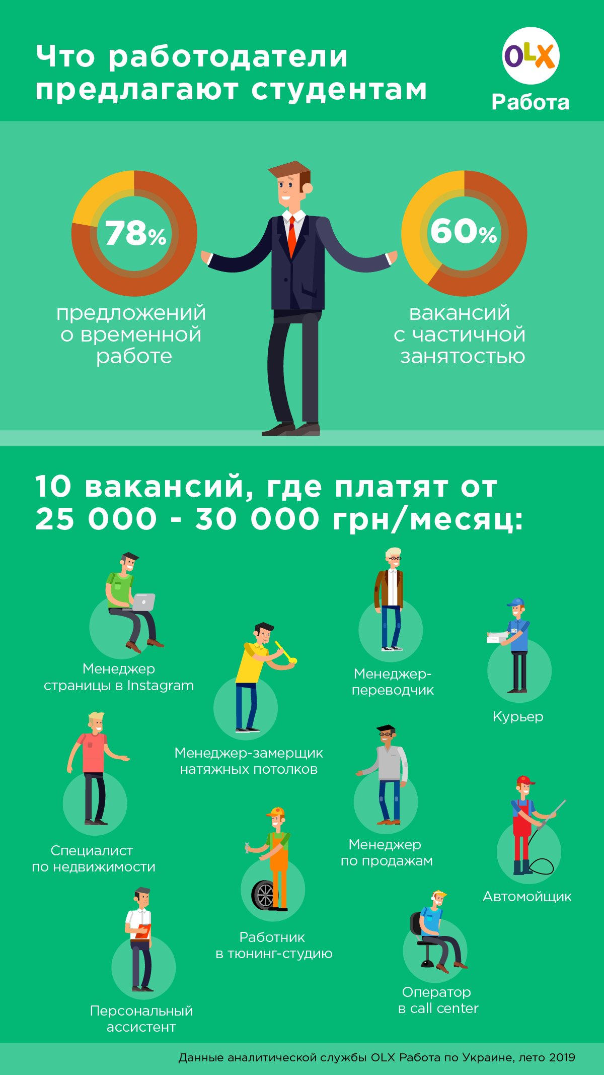 Инфографика по вакансиям для студентов Инфографика по вакансиям для студентов