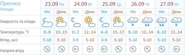 Погода на неделю по версии Украинского гидрометцентра