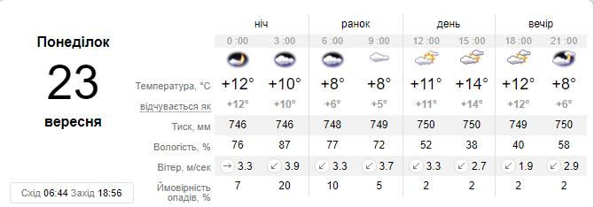 Схожий прогноз на 23 сентября делает и сайт sinoptik.ua