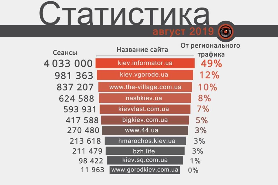 Где читать главные новости Киева: рейтинг лучших сайтов за август 2019 1