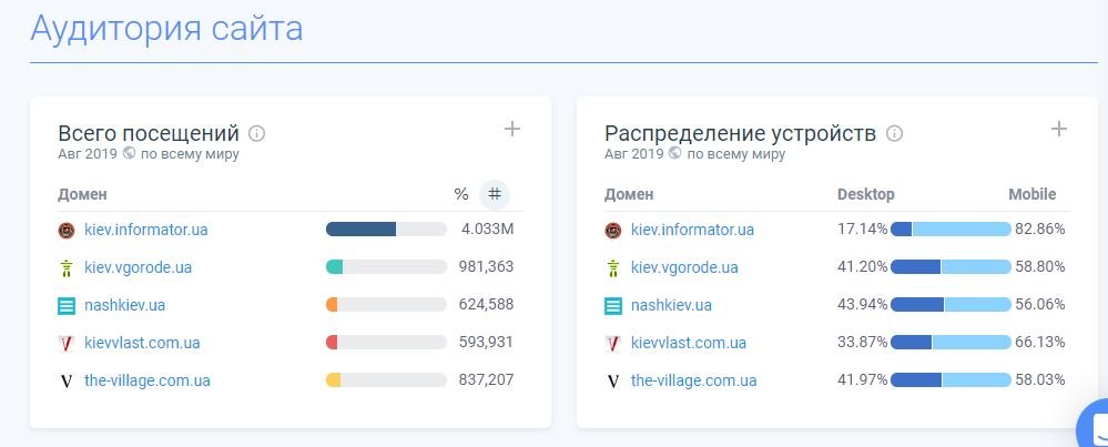 Где читать главные новости Киева: рейтинг лучших сайтов за август 2019 2