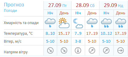Прогноз погоды на выходные от Укргидрометцентра Прогноз погоды на выходные от Укргидрометцентра