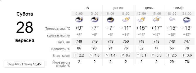 Прогноз погоды на субботу, 28 сентября, от сайта sinoptik.ua Прогноз погоды на субботу, 28 сентября, от сайта sinoptik.ua