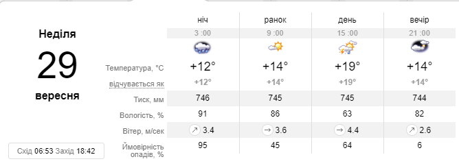 Прогноз погоды на воскресенье, 29 сентября, от сайта sinoptik.ua Прогноз погоды на воскресенье, 29 сентября, от сайта sinoptik.ua