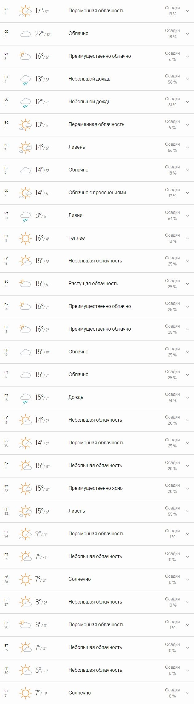 А так выглядит прогноз на месяц от ресурса Accuweather