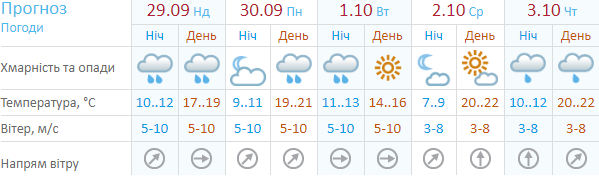 Прогноз на неделю от Укргидрометцентра Прогноз на неделю от Укргидрометцентра