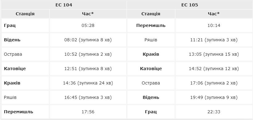 График движения нового поезда из Перемышля в Австрию График движения нового поезда из Перемышля в Австрию