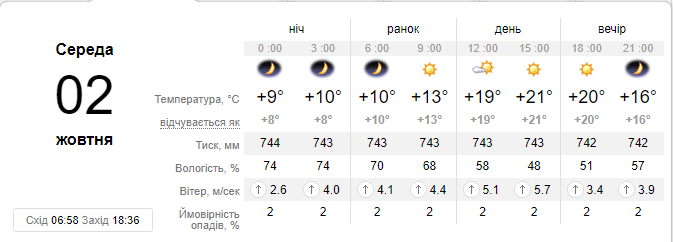 Прогноз погоды на 2 октября от сайта sinoptik