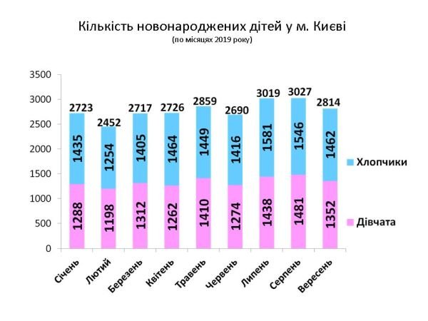 Статистика рождаемости в Киеве Статистика рождаемости в Киеве