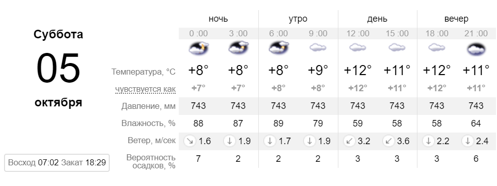Прогноз погоды на субботу от sinoptik.ua