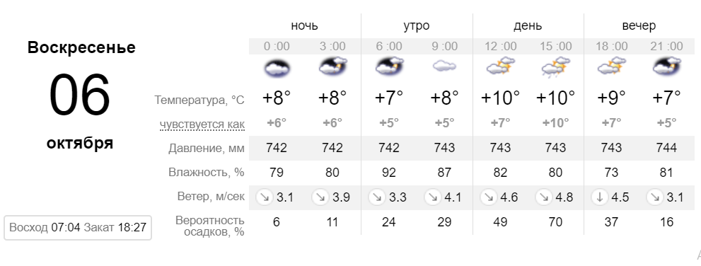 Прогноз погоды на воскресенье от sinoptik.ua