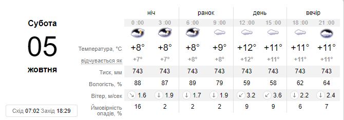 Прогноз погоды на субботу, 5 октября, от sinoptik.ua