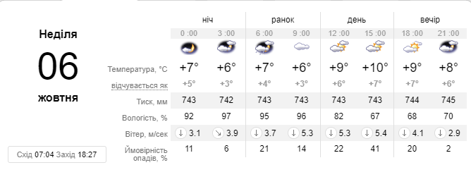 А такой прогноз на воскресенье сделал sinoptik.ua