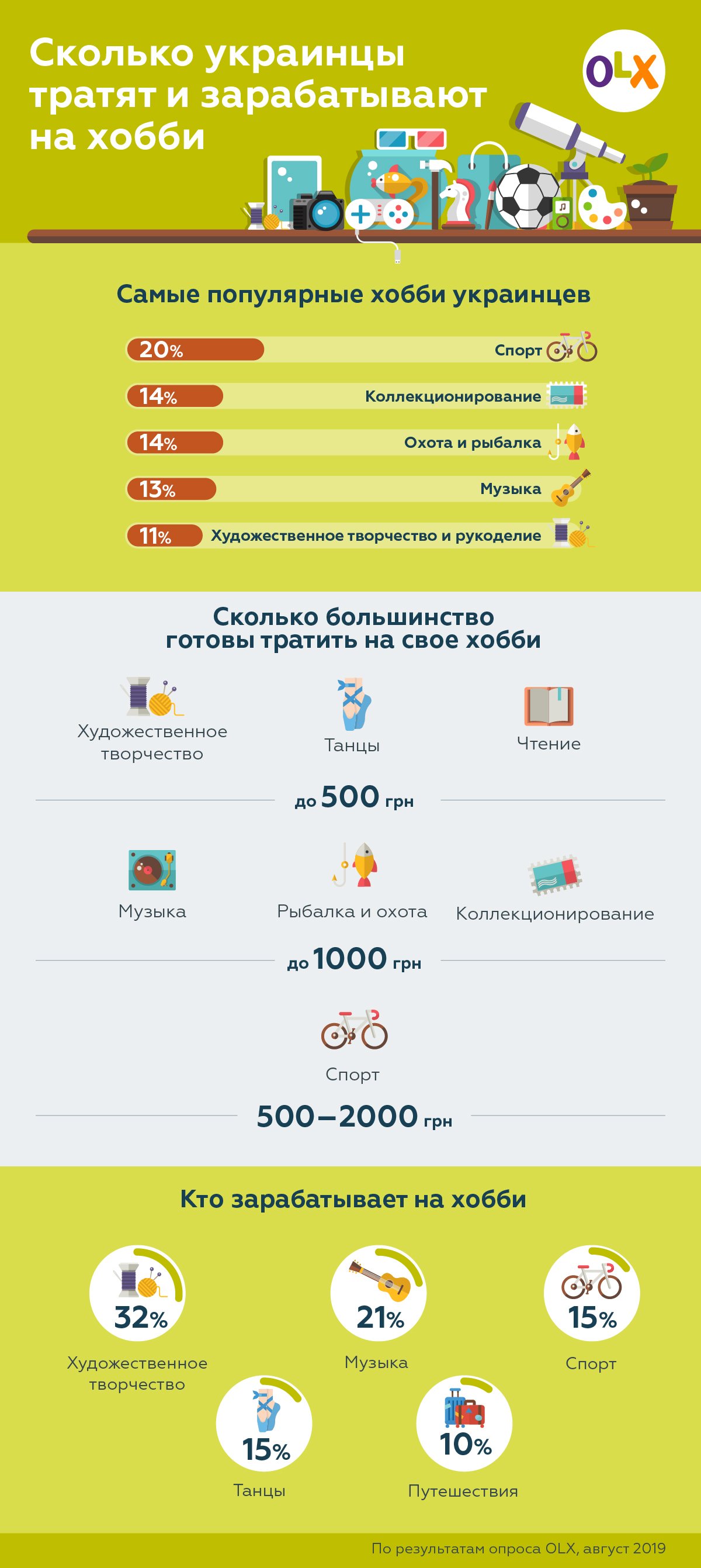 Все о хобби жителей Украины - в одной инфографике