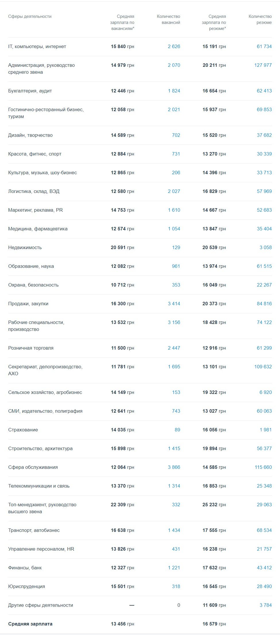 Рейтинг зарплат и вакансий в Киеве