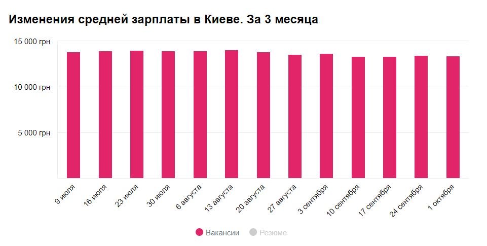 Изменения средней зарплаты в Киеве за 3 месяца (вакансии)