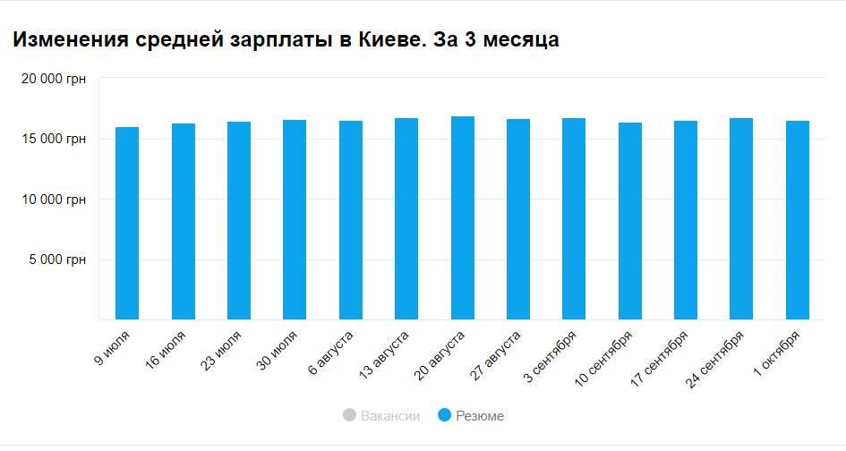 Изменения средней зарплаты в Киеве за 3 месяца (резюме)