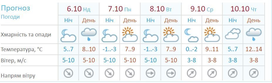 Прогноз погоды на неделю по данным Укргидрометцентра