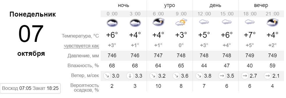 Синоптики прогнозируют облачный и прохладный день