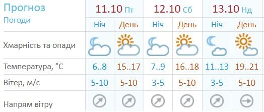 Погода на выходные по данным Украинского гидрометцентра