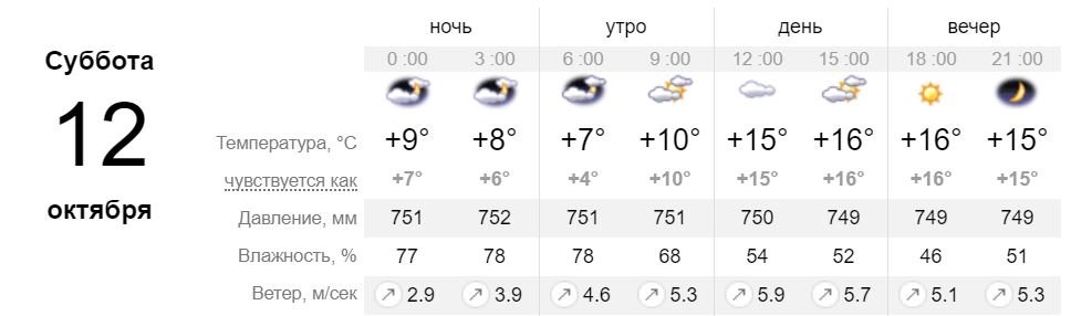 Прогноз погоды на субботу, 12 октября 