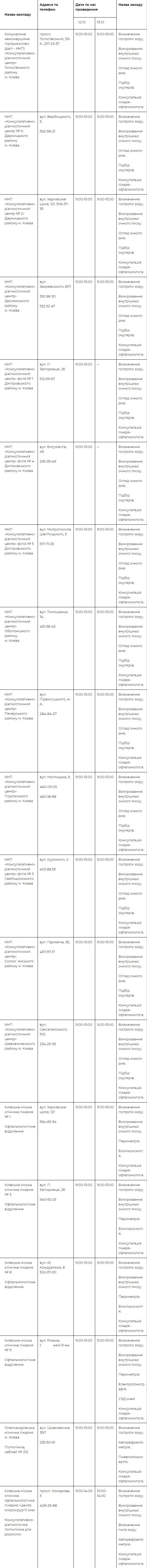 Ко Всемирному дню зрения жители Киева могут бесплатно пройти обследования: где и когда 1