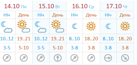 Прогноз погоды на неделю по данным Укргидрометцентра