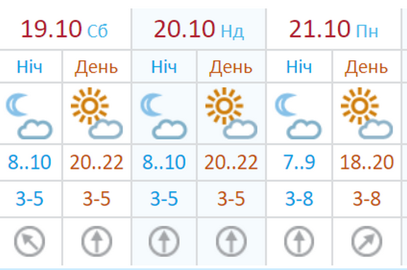 Прогноз погоды от Украинского гидрометцентра 