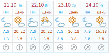 На грядущей неделе термометры в Киеве будут показывать +16…+22°C