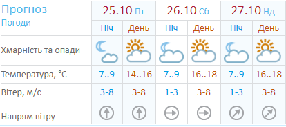Погода на выходные от Украинского гидрометцентра
