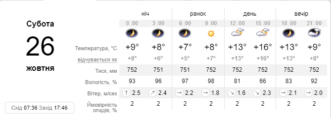 Прогноз на субботу, 26 октября, от sinoptik.ua