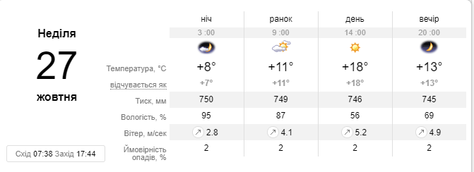 Прогноз на воскресенье, 27 октября, от sinoptik.ua