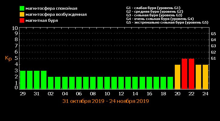 Инфографика магнитных бурь в ноябре
