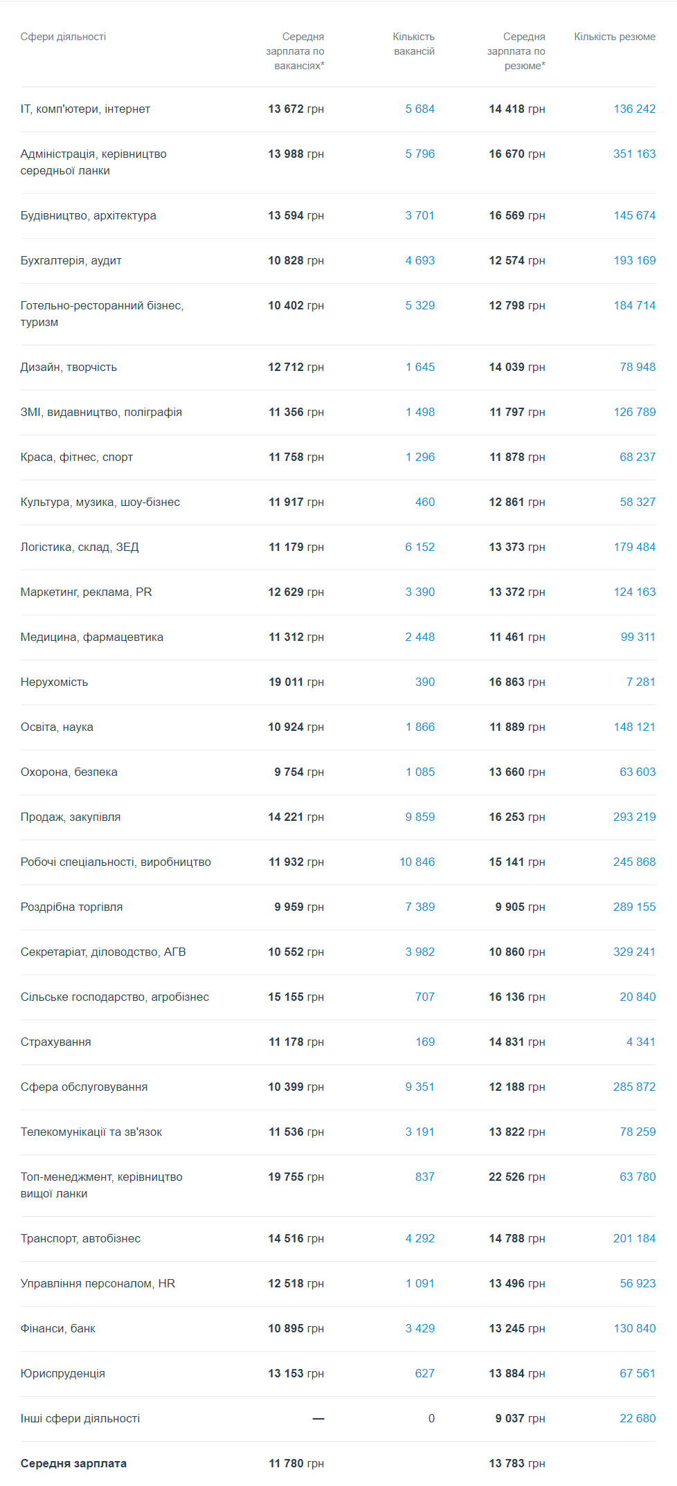 За последний месяц средняя зарплата в Киеве упала За последний месяц средняя зарплата в Киеве упала
