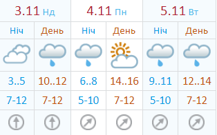 С 3 ноября в Киеве существенно потеплеет