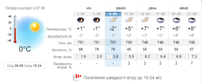 Прогноз погоды на субботу, 2 ноября Прогноз погоды на субботу, 2 ноября
