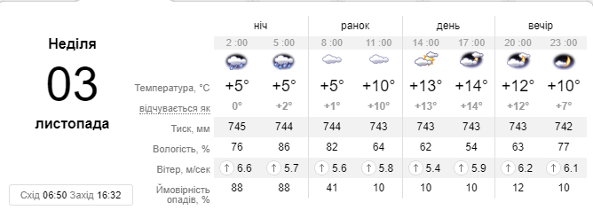 Прогноз погоды на воскресенье, 3 ноября Прогноз погоды на воскресенье, 3 ноября